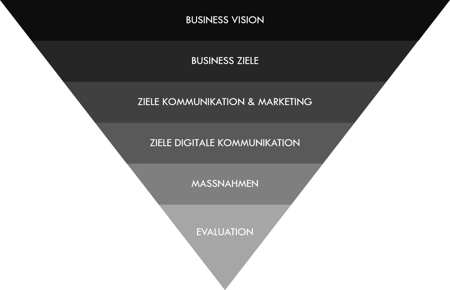 Abbildung vom "Digital Strategy Funnel", ein Orientierungs-Werkzeug, das die Vorgehensweise für die Erabeitung eine Kommunikationsstratgie aufzeigt.