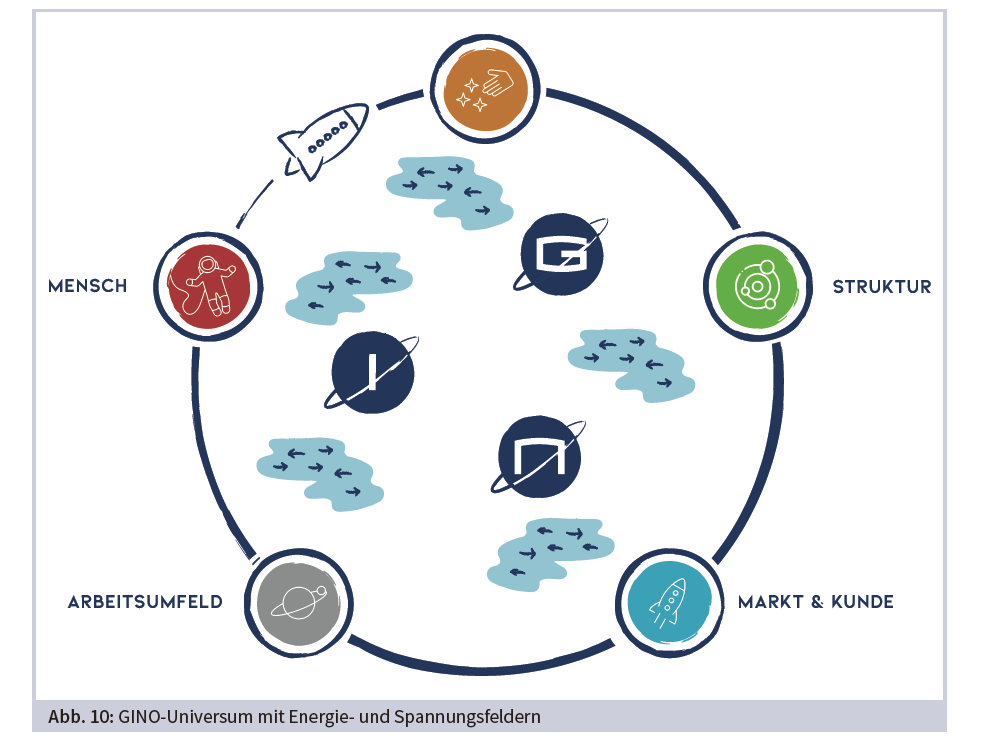 Grafik - Das GINO-Universum mit den Planeten Mensch, Arbeitsumfeld, Markt, Kunde, Struktur und Energie- und Spannungsfeldern.