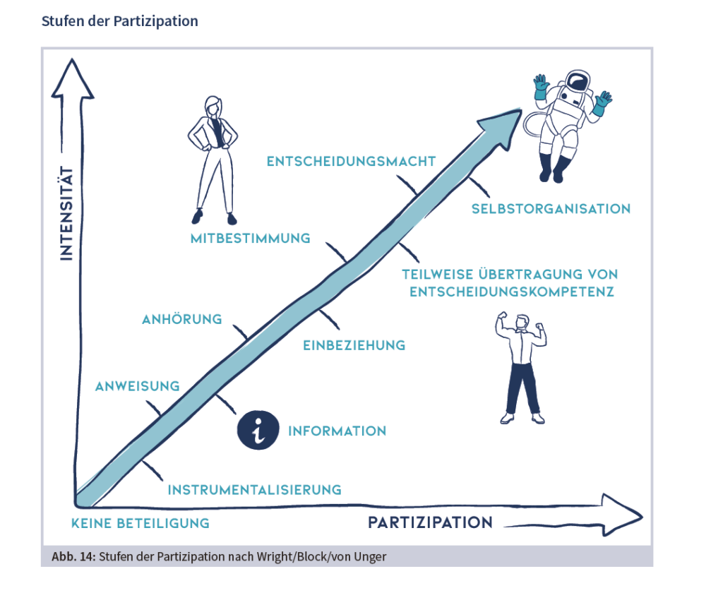 Grafik - Stufen der Prtizipation