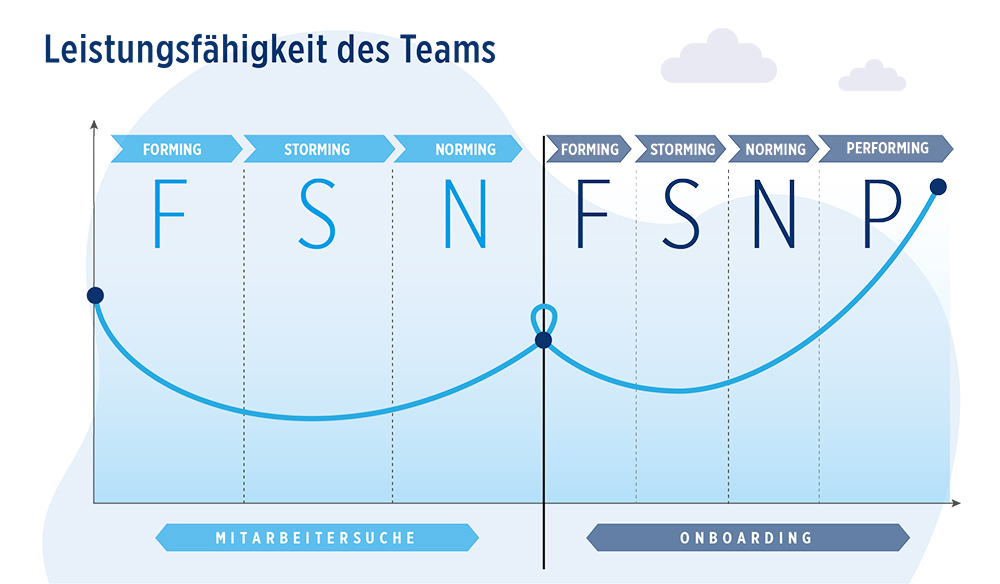 Grafik zur Leistungsfähigkeit des Teams