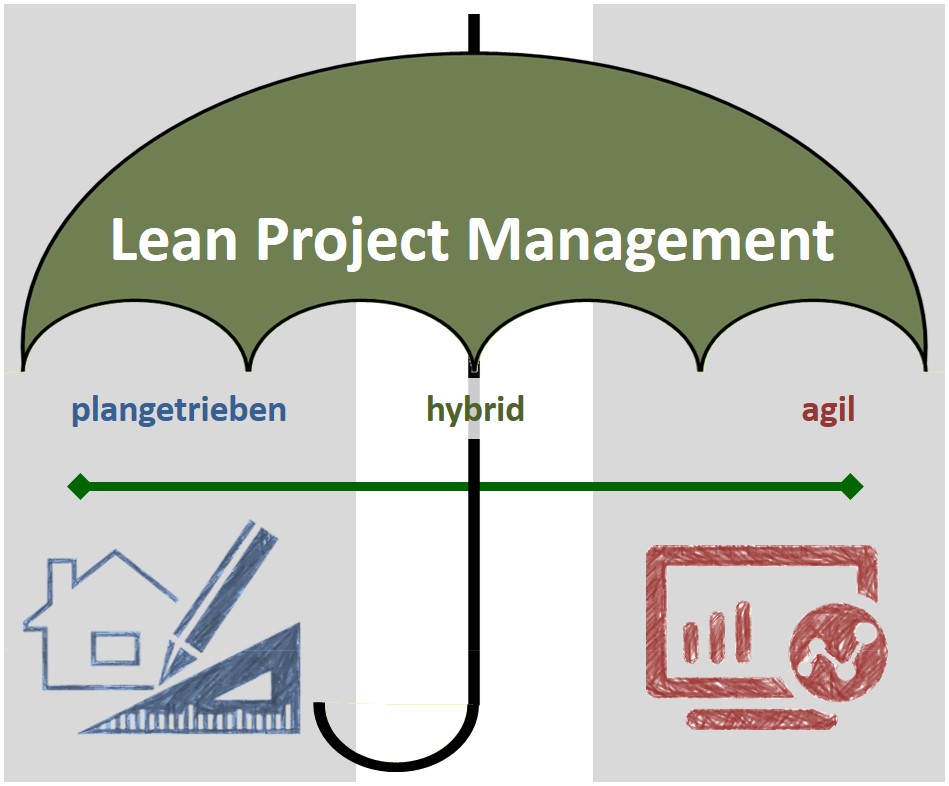 Grafik Lean Project Management