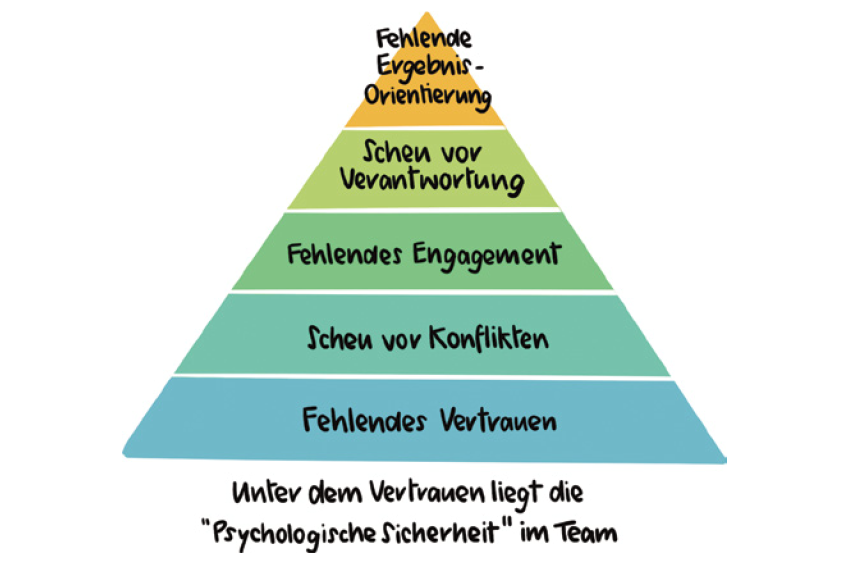 Die fünf Dysfunktionen eines Teams 