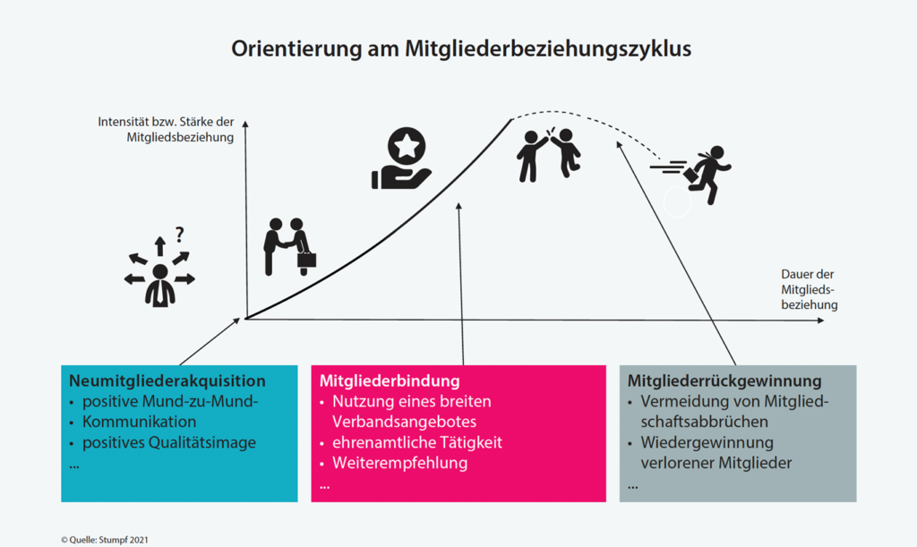 Orientierung am Mitgliederbeziehungszyklus