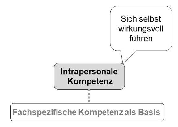 Intrapersonale Kompetenz