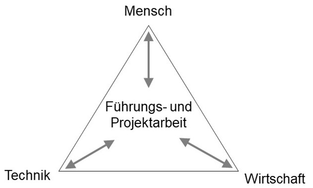 Führungs- und Projektarbeit im Dreieck zwischen Mensch, Wirtschaft und Technik