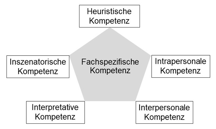 Fachspezifische Kompetenzen an die Führungs- und Projektarbeit