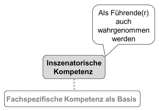 Inszenatorische Kompetenz