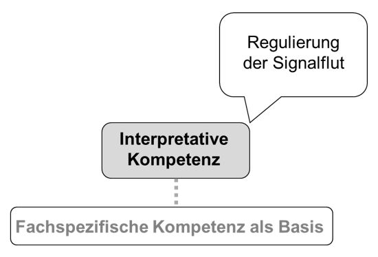 interpretative Kompetenz