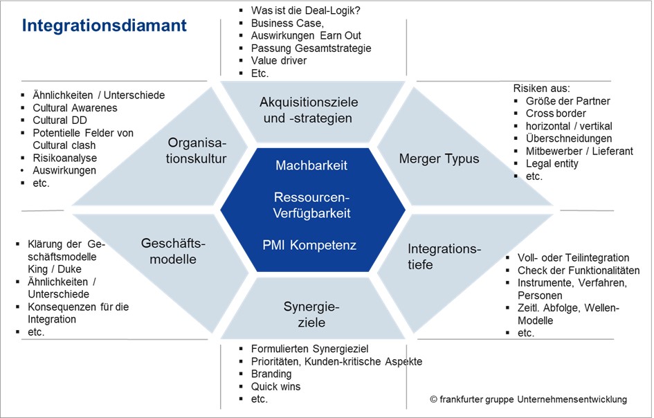 Post Merger Integration: Der Integrationsdiamant