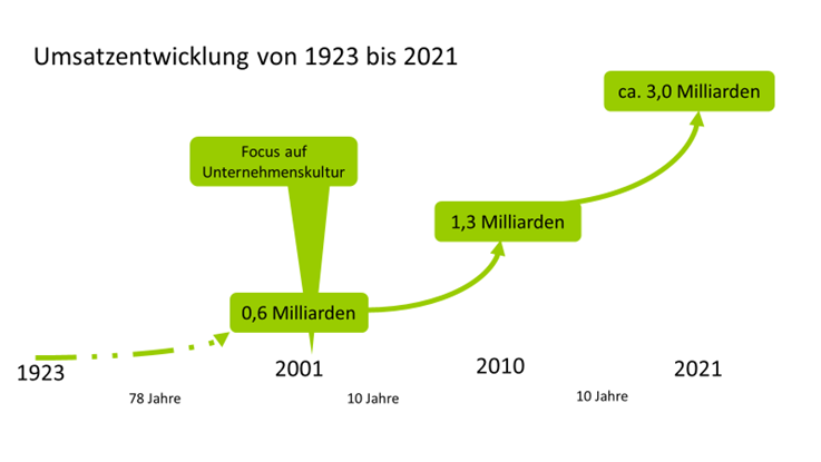 positive Umsatzentwicklung durch exzellente Unternehmenskultur