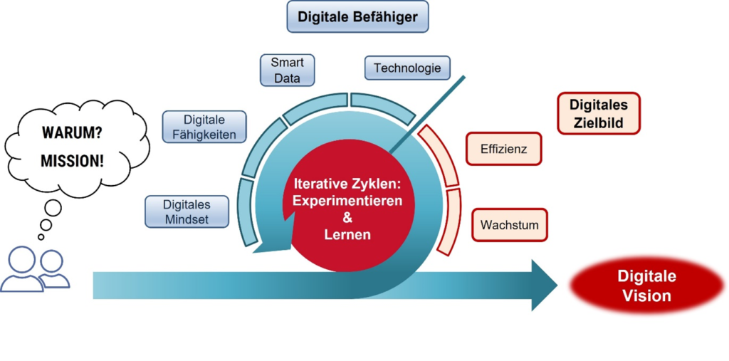 Digitale Transformation: Landshuter Modell