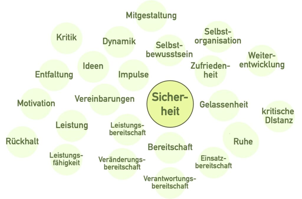 Sicherheit erfahren, Sicherheit geben