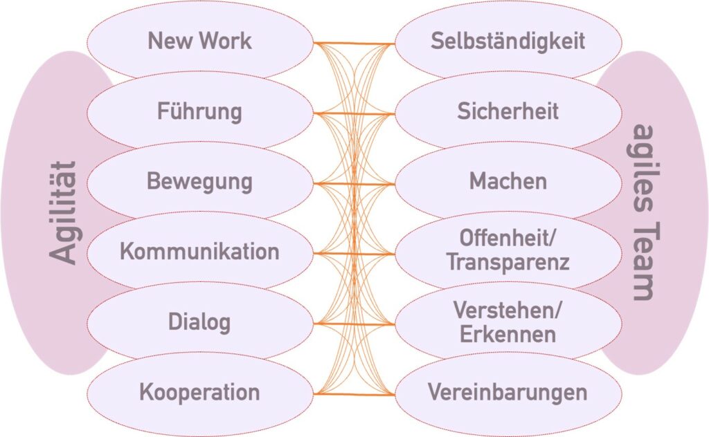 Bausteine des Paradigmenwechsels: New Work, Kommunikation, Dialog, Offenheit, Transparenz usw.