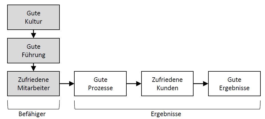 Lean Empowerment: Verkettung der Lean-Einflussfaktoren auf Basis des EFQM-Modells