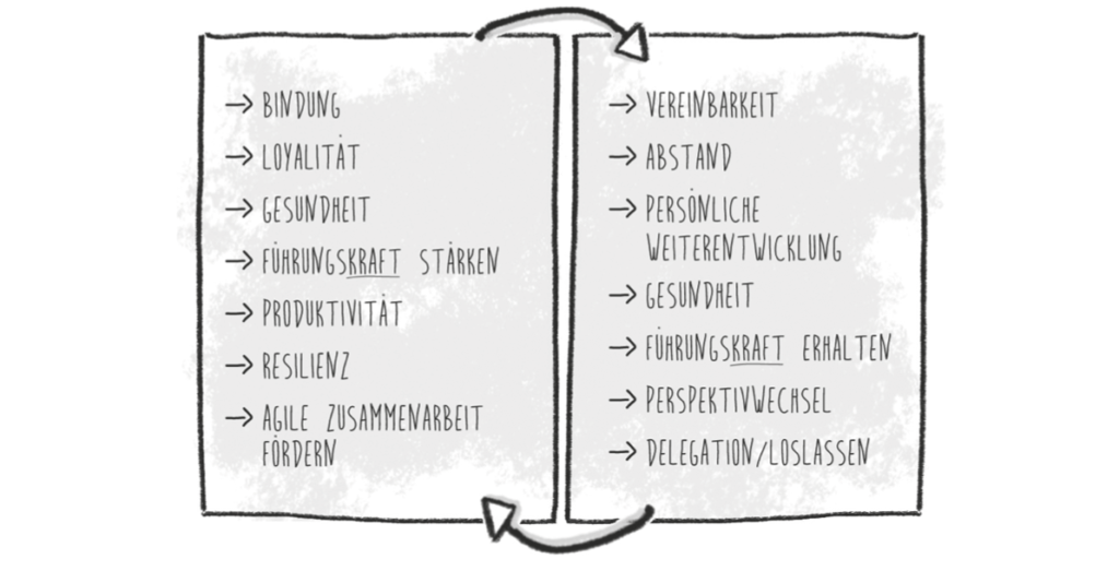 Gegenseitige Vorteile für das Unternehmen und die Führungskraft bei einem Sabbatical