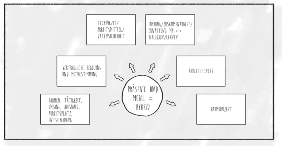 Hybride Führung: Facetten hybrider Arbeit