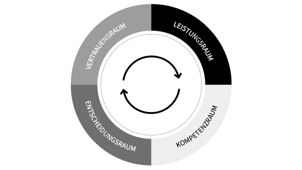 Shared Leadership: Erfolgsbedingungen