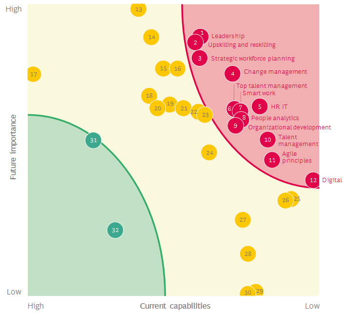 Lernen für die Zukunft - Übersichtsgrafik: Priorisierte Themen und Handlungsfähigkeit von HR aus Sicht der Personalleiter