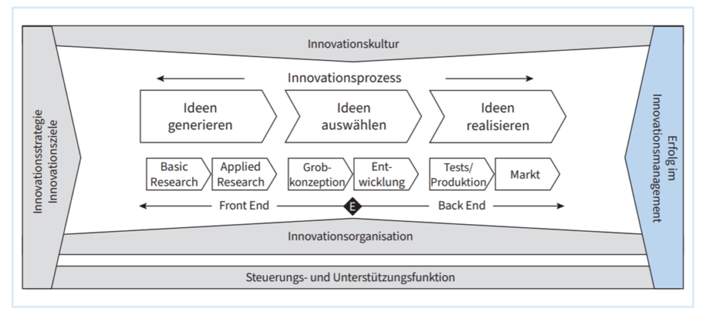 Reifegradmodell Innovationsmanagement