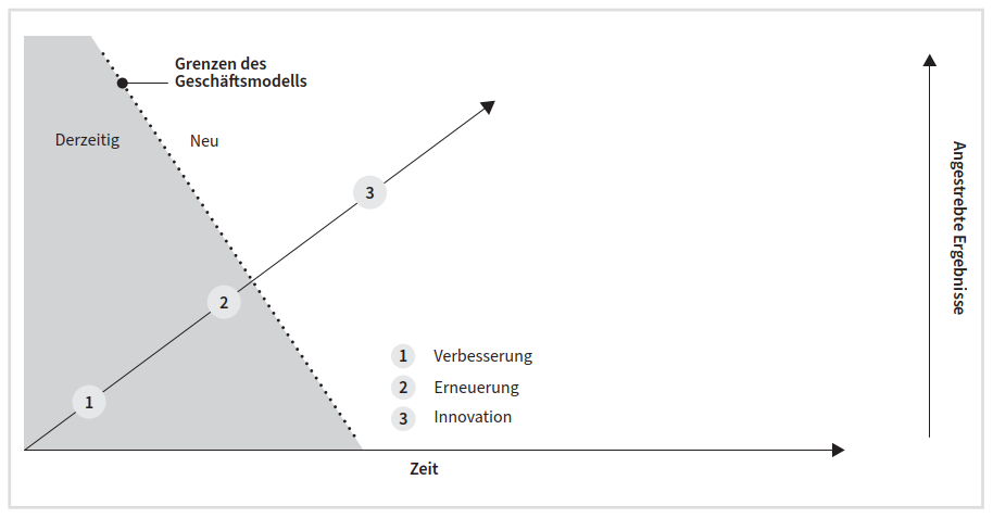 Abbildung 2 - Die drei Arten der Strategieumsetzung: Verbesserung, Erneuerung und Innovation