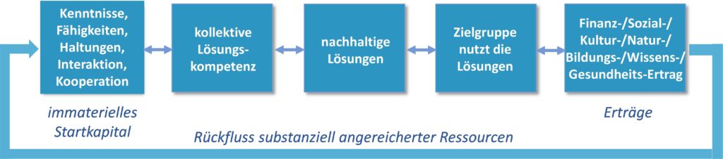 Nachhaltig Führen mittels eines stofflosen Kreislaufs