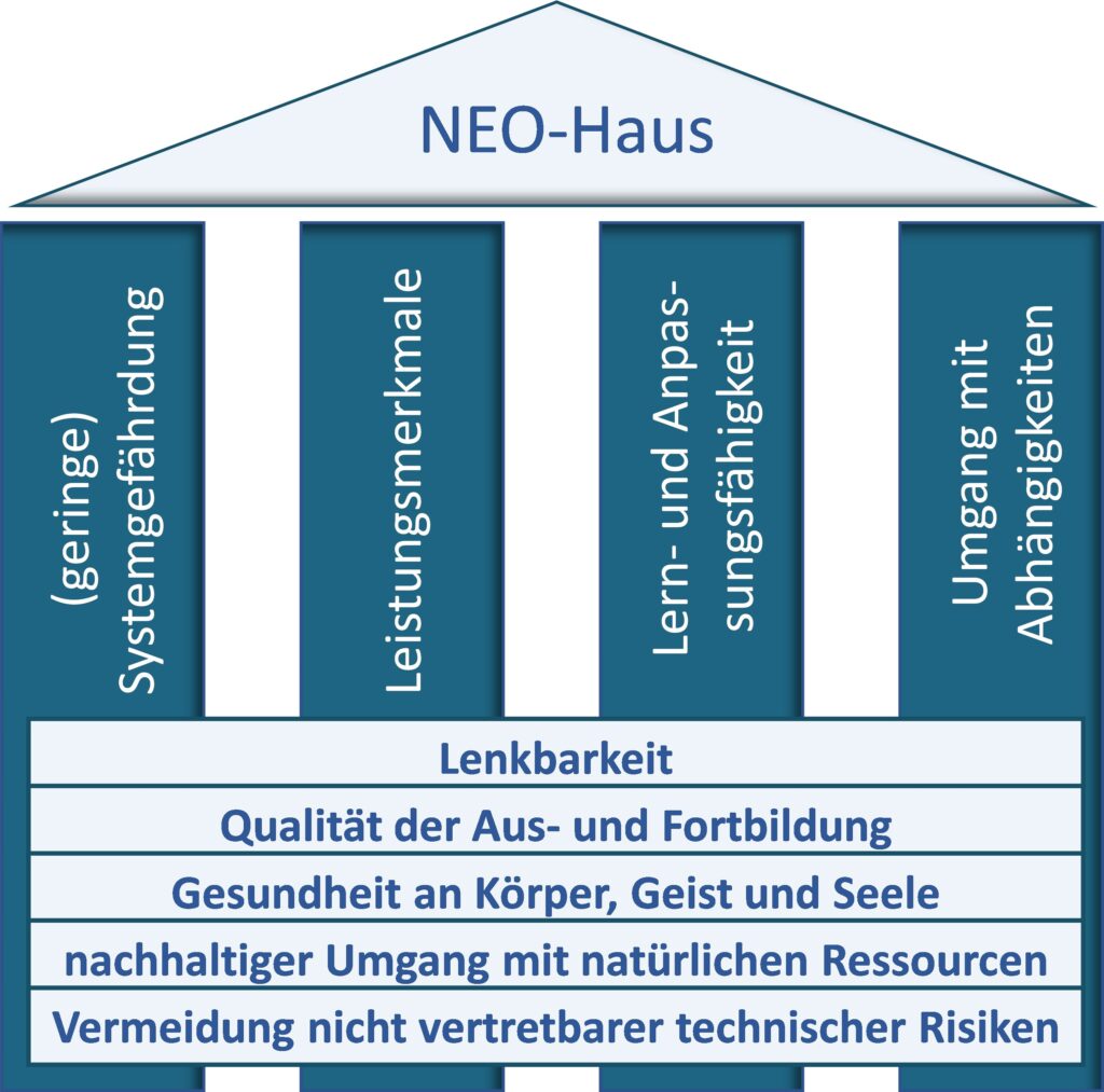 Abbildung NEO-Haus