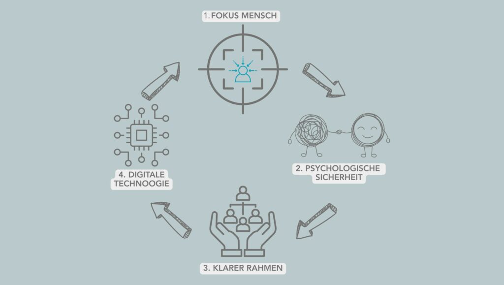 Abbildung mit den Erfolgsfaktoren Fokus Mensch, Psychologische Sicherheit, Klarer Rahmen und Digitale Technologie