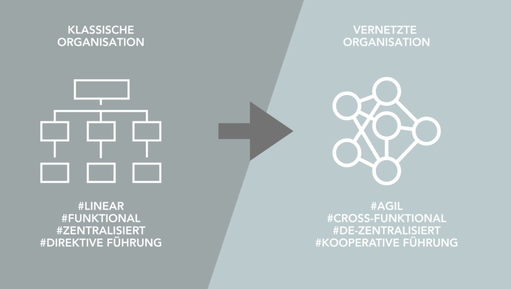 Abbildung Klassische Organisation versus agile Organisation, in der kooperative, echte Führung möglich ist