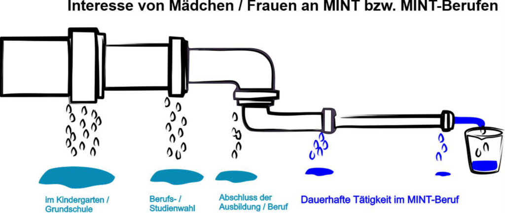 Interesse von Mädchen / Frauen an MINT bzw. MINT-Berufen