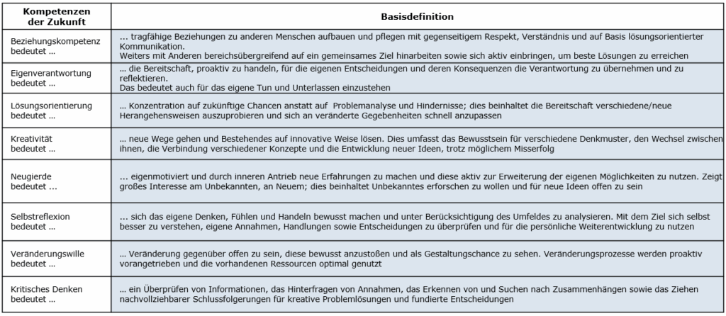 Abbildung: Kompetenzen der Zukunft