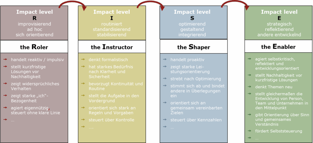 Grundstruktur des RISE Competence Model
