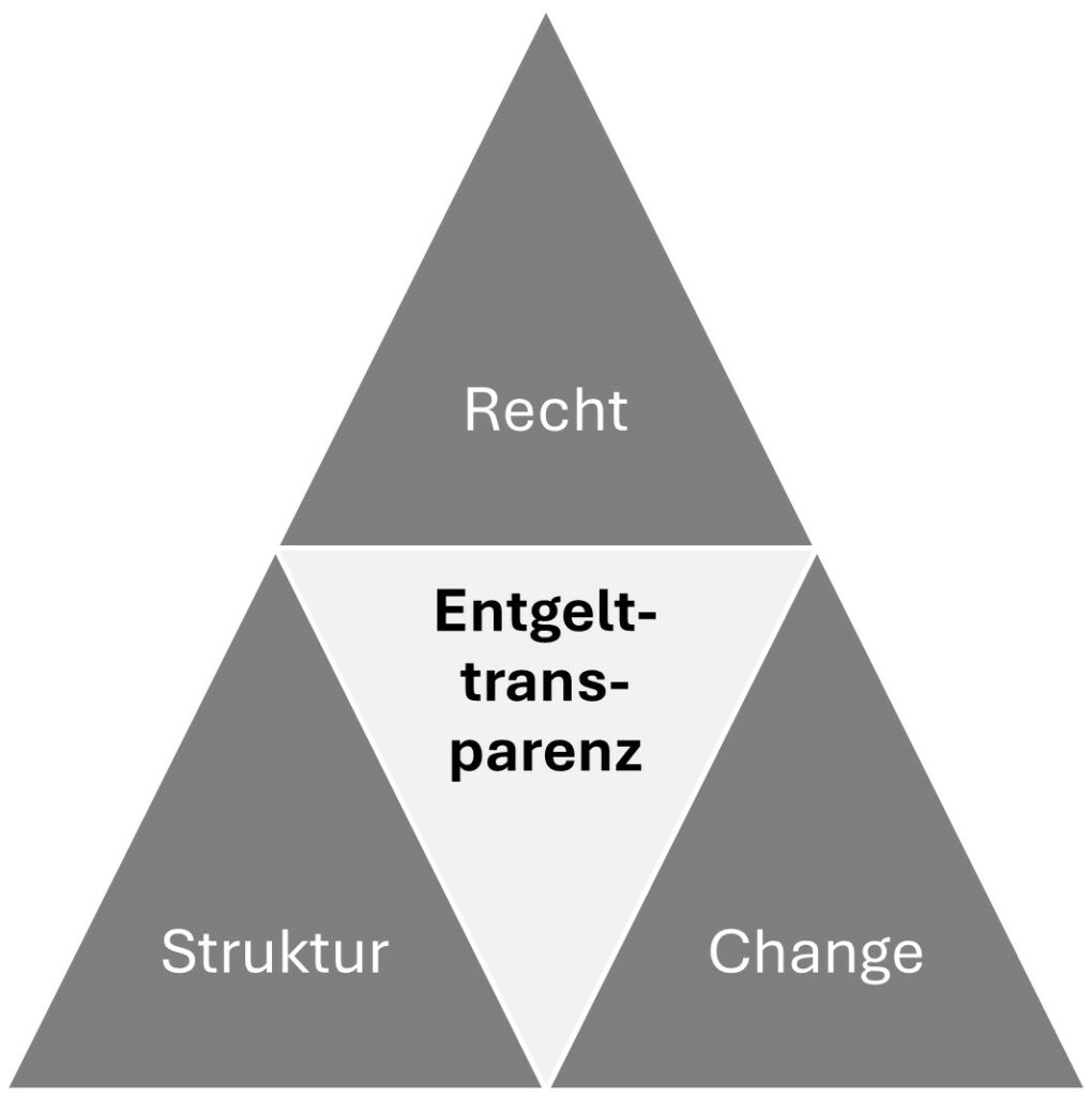 Dreiklang der Entgelttransparenz