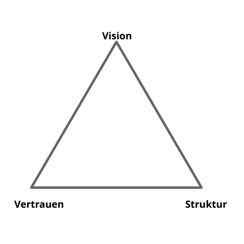 Das Wertedreieck ist die Basis für eine wirksame Soziokratie.