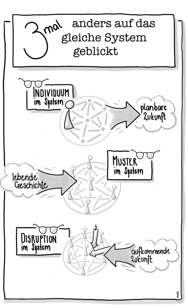 Abbildung: 3 Systemische Kräfte